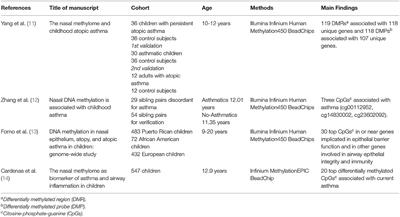 DNA Methylation in Nasal Epithelium: Strengths and Limitations of an Emergent Biomarker for Childhood Asthma